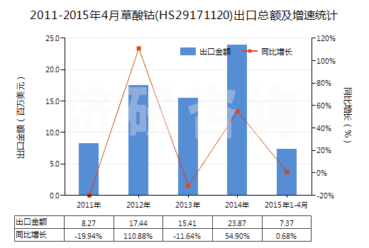 2011-2015年4月草酸鈷(HS29171120)出口總額及增速統(tǒng)計(jì)